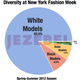 Image for article titled The Impact Of Diversity On The Catwalk